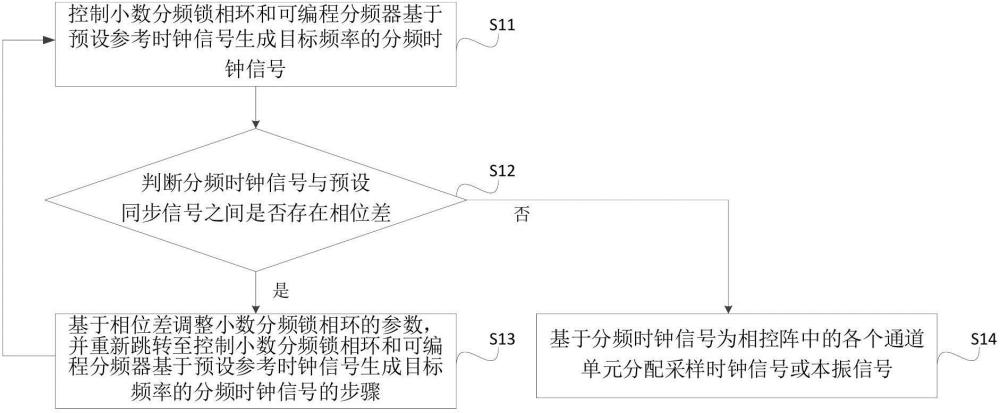 相控阵及其同步方法、PLL模块、相控阵系统、介质与流程