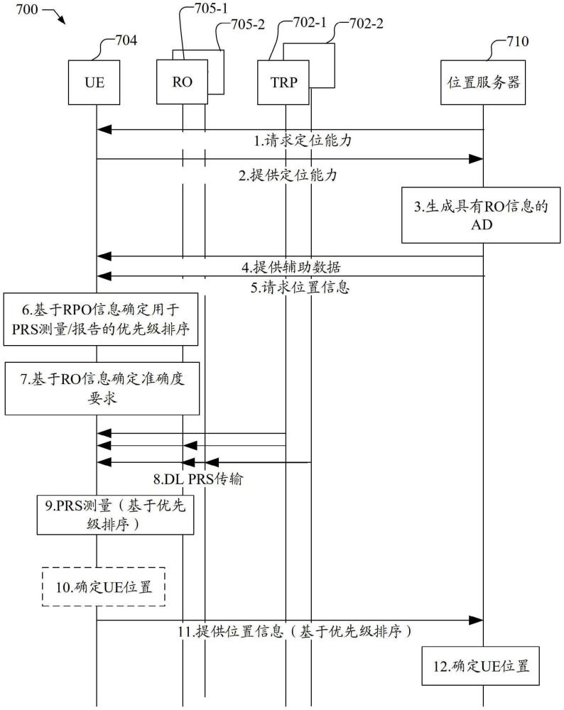 基于关联反射对象的定位资源测量和报告优先级排序的制作方法