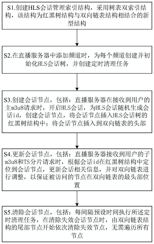 基于树表双索引结构的直播服务器的HLS会话管理方法与流程