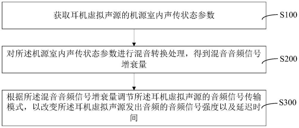 耳机室内虚拟声源音效调控方法以及室内虚拟声源音效调控系统与流程