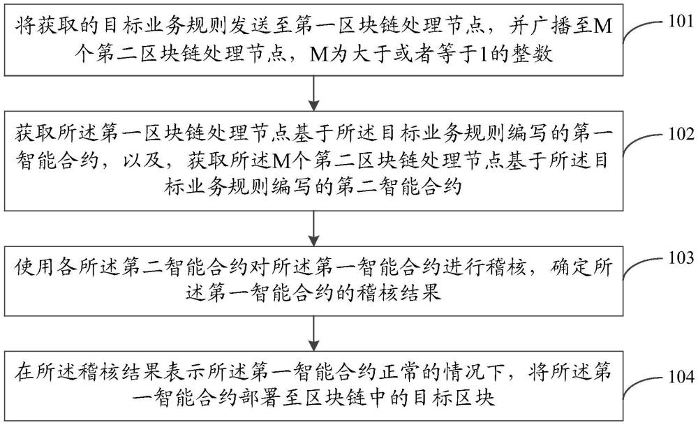 一种智能合约处理方法、装置及相关设备与流程