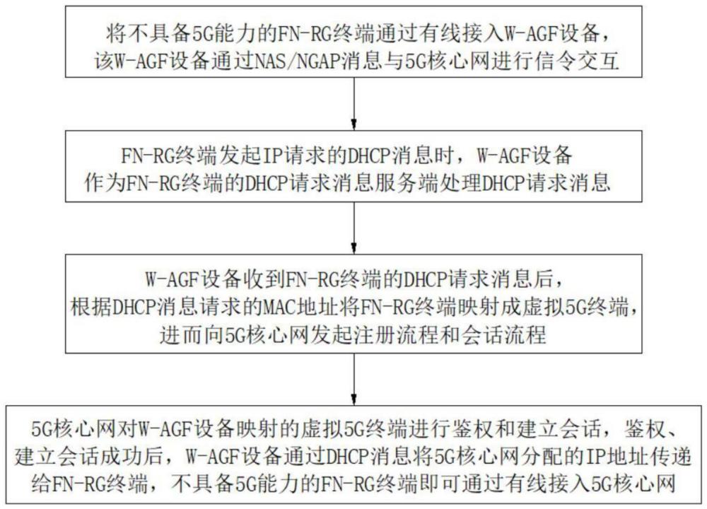 一种5G核心网对有线设备的鉴权方法及装置与流程