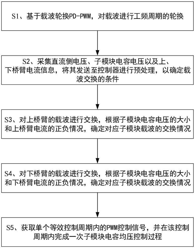 一种模块化多电平变换器的电容均压控制方法