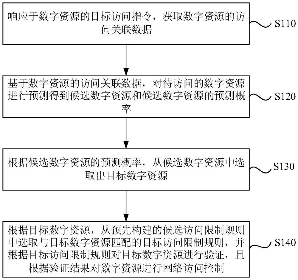 网络访问控制方法、装置、设备及介质与流程