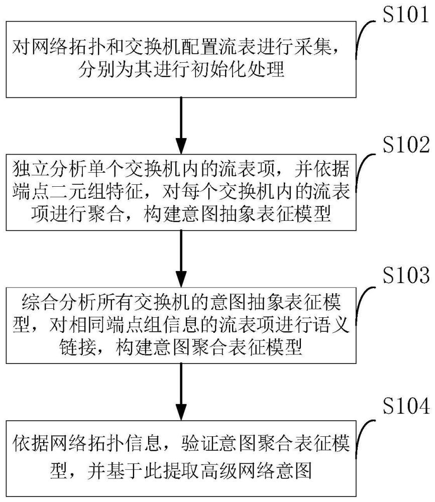 一种适用于意图驱动的软件定义网络的通用意图提取方法