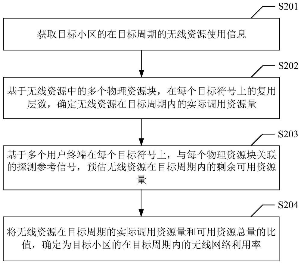 无线网络利用率评估方法、装置、设备、介质和程序产品与流程