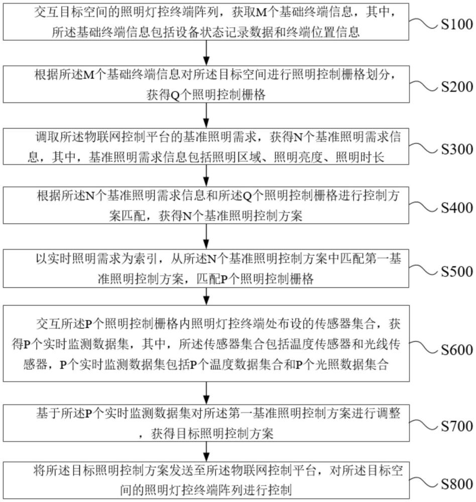 基于物联网直连的照明智能控制方法及系统与流程