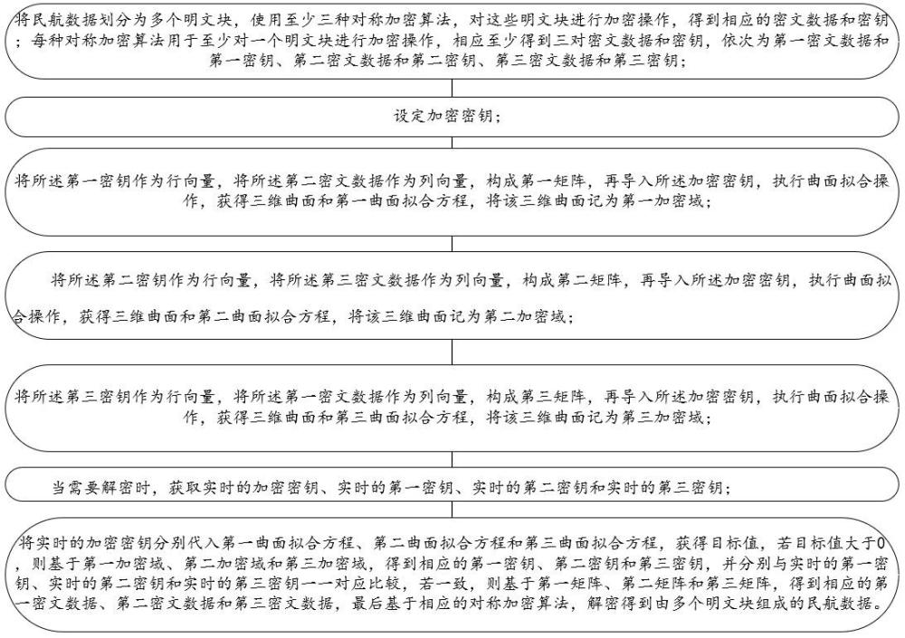 基于对称加密的民航数据加密方法、系统、设备及介质