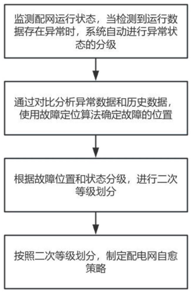 一种基于配网自愈动作的自动分析与统计方法及系统与流程