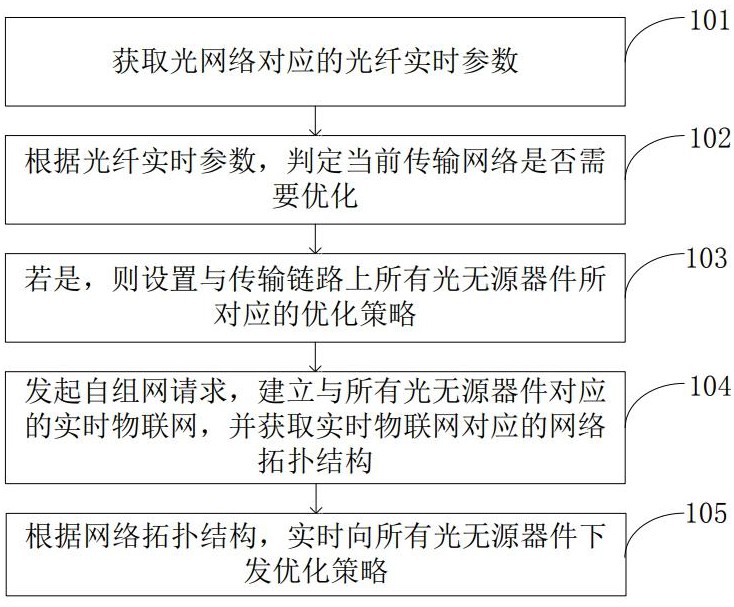 一种应用于光无源器件的物联网线路智能优化方法和系统与流程