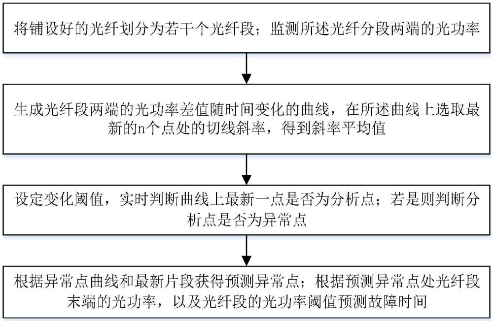 一种基于物联网的光纤通信设备监测方法与流程