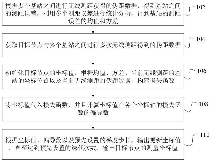 一种基于测距误差统计特性的移动通信定位方法