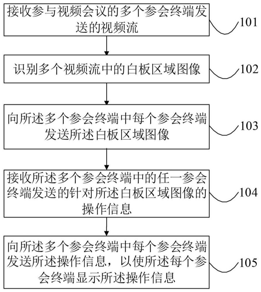 视频会议方法、终端、服务器、系统、设备和存储介质与流程