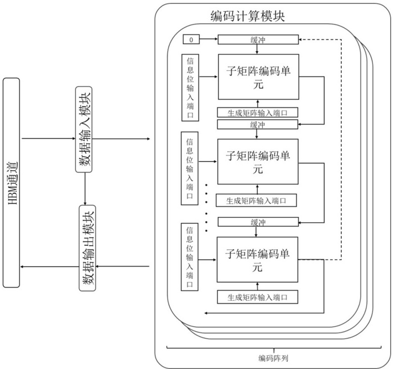 基于高层次综合的QC-LDPC编码器、通讯设备及存储产品