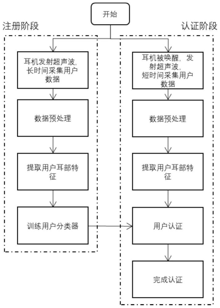 一种基于超声波感知的用户持续认证方法