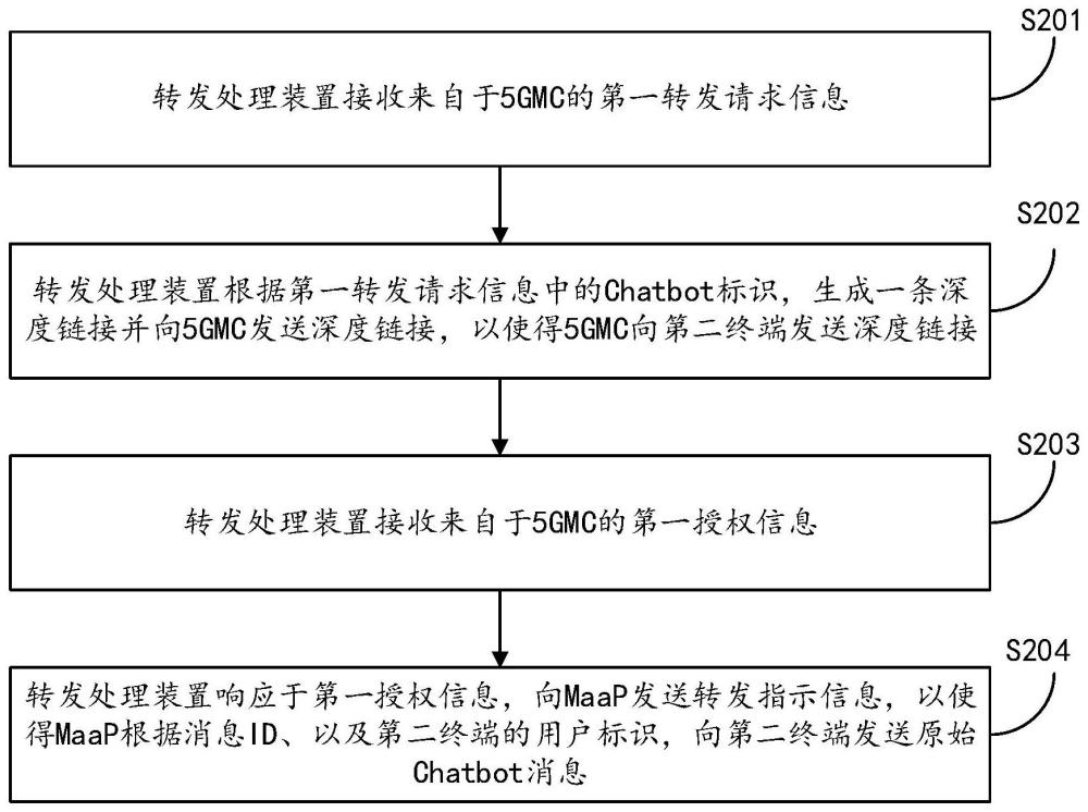 消息转发方法、装置、设备、存储介质及系统与流程