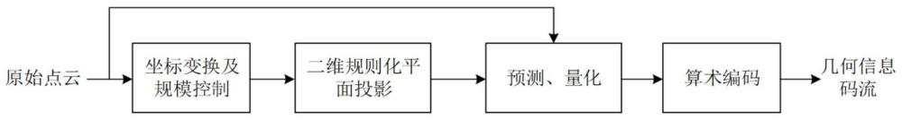 面向大规模点云的二维规则化平面投影及编解码方法与流程