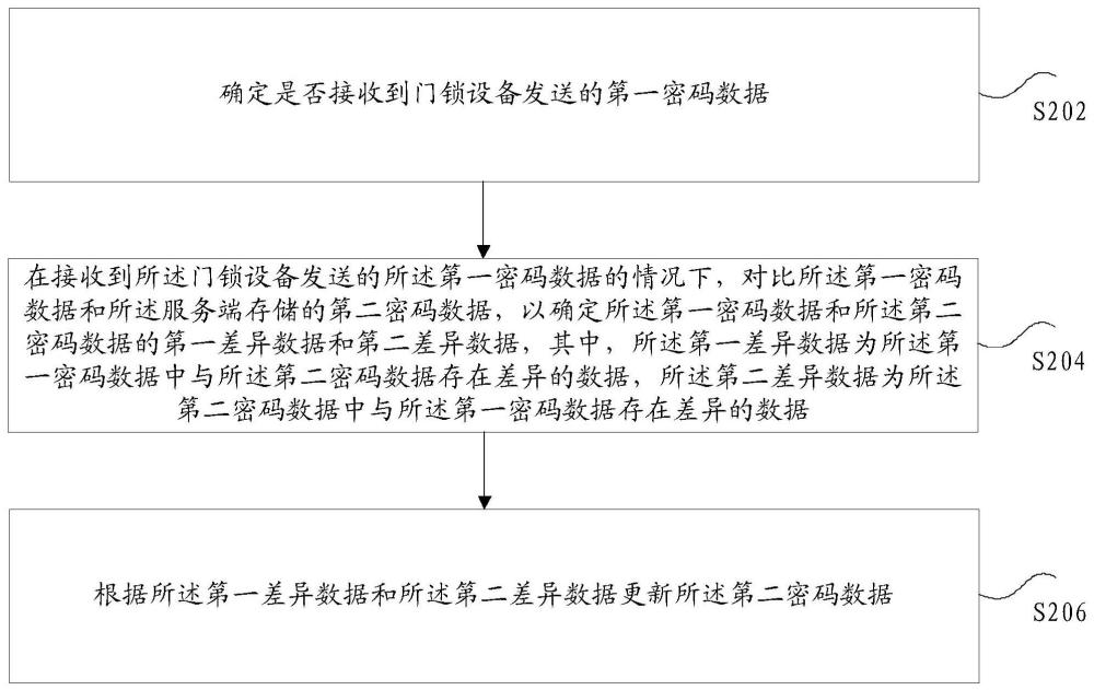 门锁设备密码数据的更新方法、装置、系统及存储介质与流程