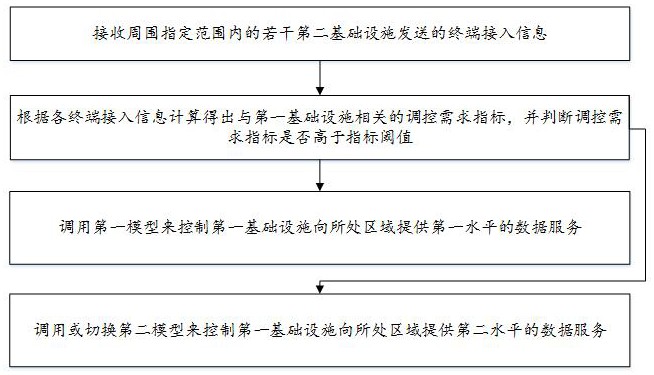 基于多模型的基础设施数据服务能力智能调控方法及系统与流程