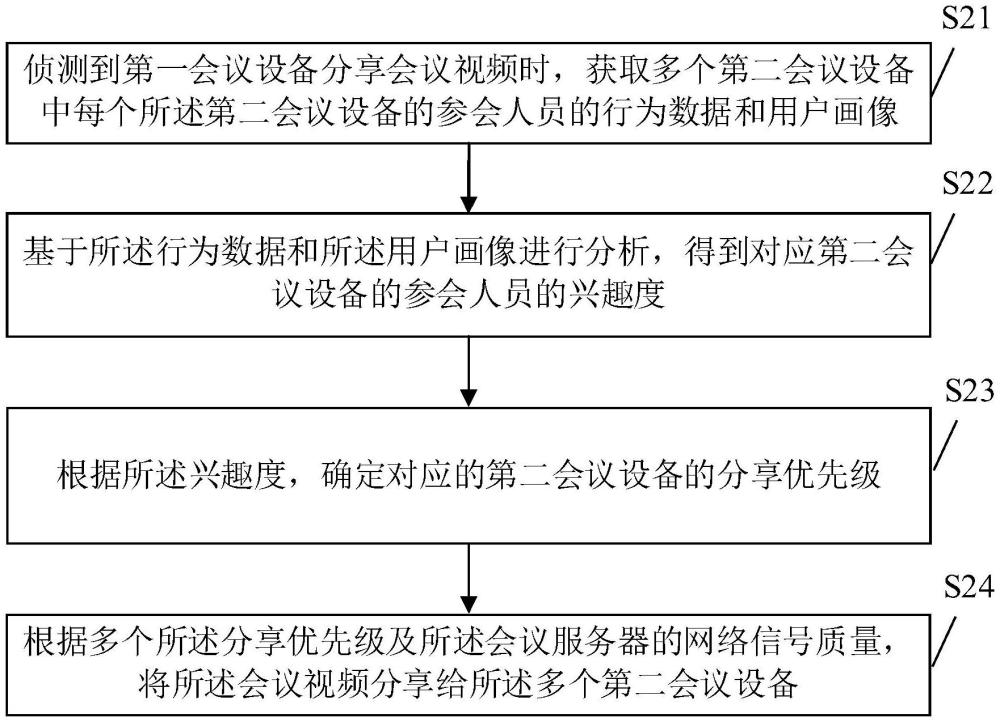 基于智能协作的视频会议方法、装置、服务器及存储介质与流程