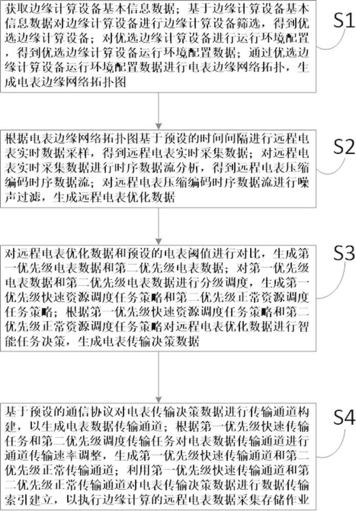 一种基于边缘计算的远程电表数据采集方法及系统与流程