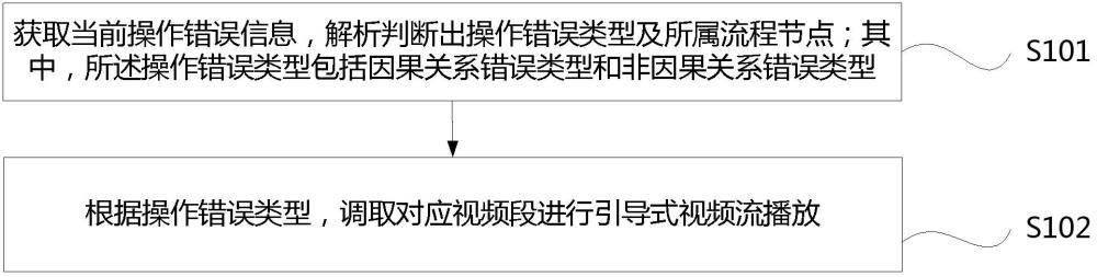 基于操作错误触发的引导式视频流播放方法及系统与流程