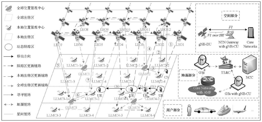 面向巨型低轨卫星网络的以用户为中心的动态分布式位置管理方法