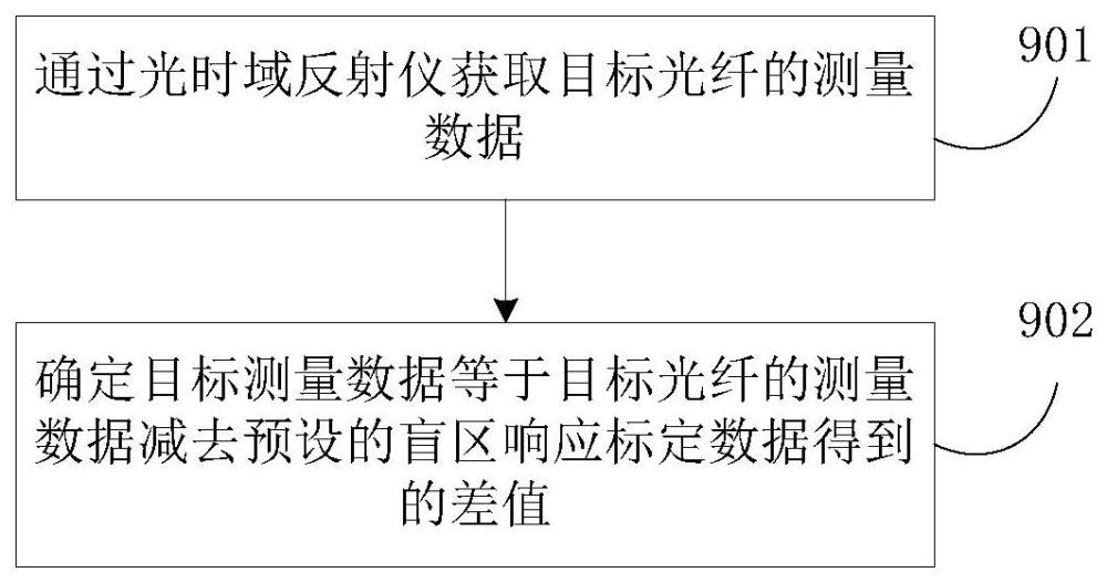 一种测量方法和光时域反射仪与流程