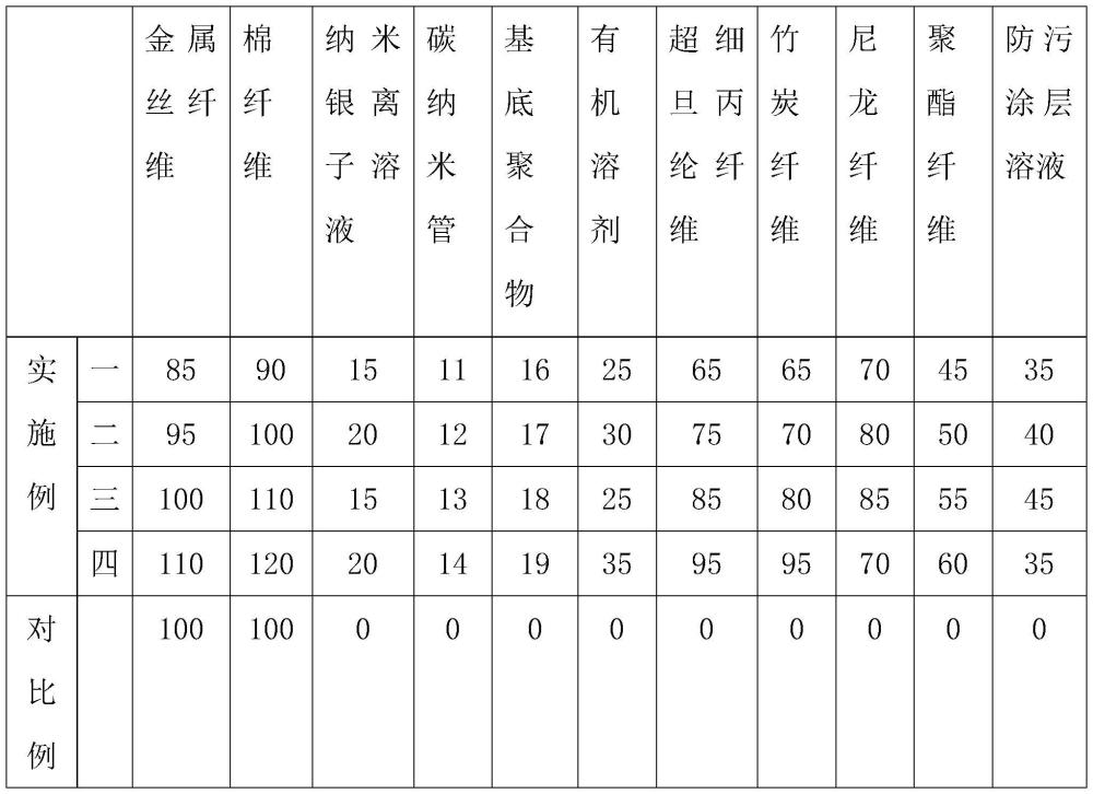 一种具有防辐射抗菌效果的功能性面料及其生产方法与流程