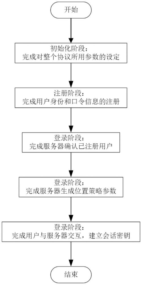 一种基于位置和口令的双因子认证密钥交换协议