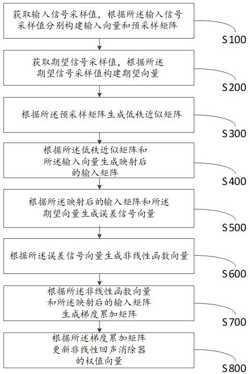 一种用于电话通信的非线性回声消除方法及系统