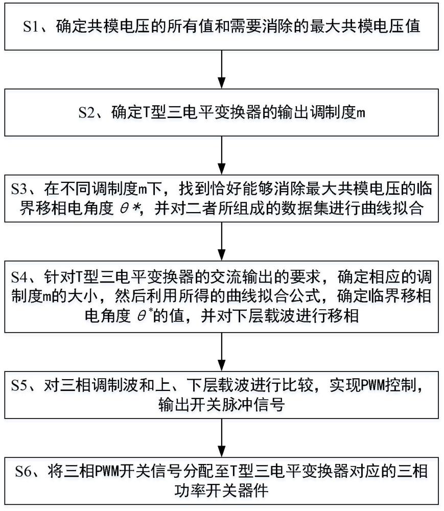 基于载波调制的T型三电平变换器的共模电压抑制方法