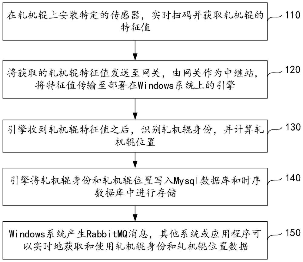 一种轧机辊的电子身份识别及位置计算方法及系统与流程