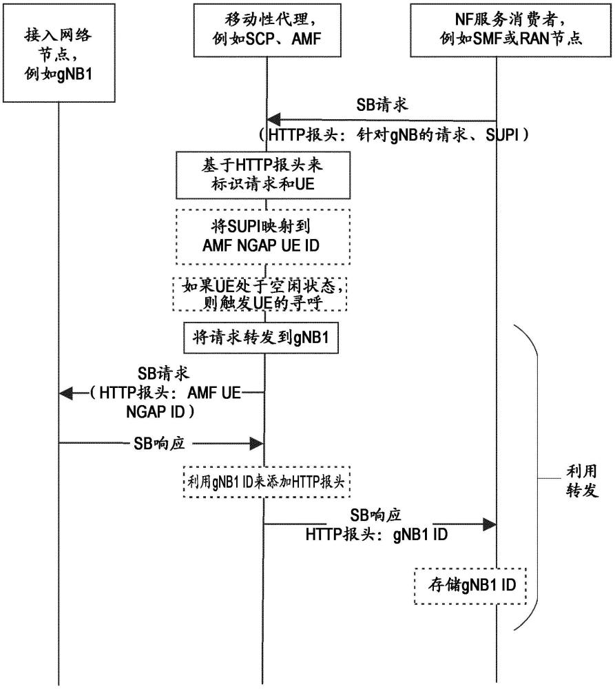 SBA接入网络中的移动性的制作方法