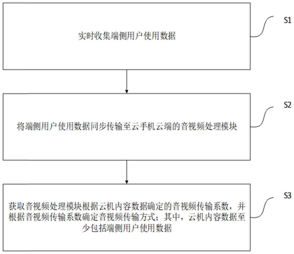 一种云手机音视频传输方法、云手机客户端及云手机云端与流程