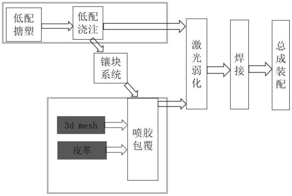 一种包覆3Dmesh和皮革的发泡仪表板及其制造工艺的制作方法