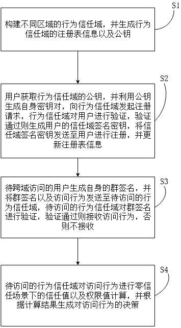 一种区域现金中心行为零信任体系构建方法与系统与流程