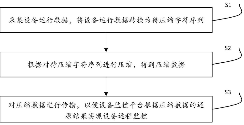 一种设备运行数据远程监控方法和系统与流程