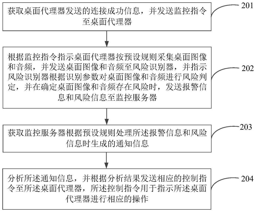 数据监控方法和管理服务器及桌面代理器与流程