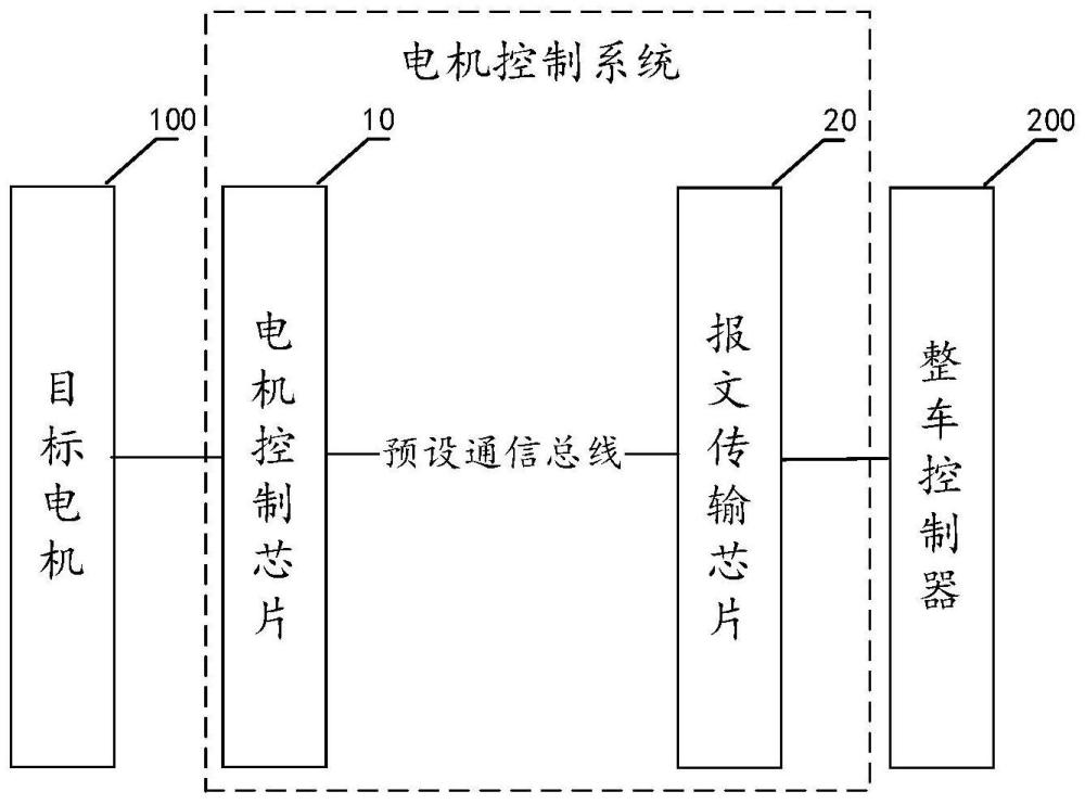 电机控制系统、报文传输方法、设备及新能源车辆与流程