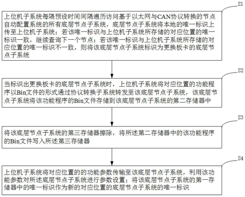 基于以太网与CAN协议转换的节点自动配置系统及方法