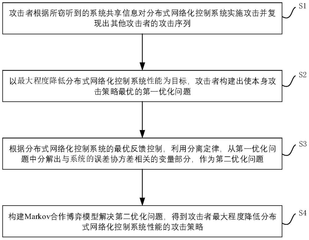 一种基于Markov合作博弈的最优DoS攻击方法与流程