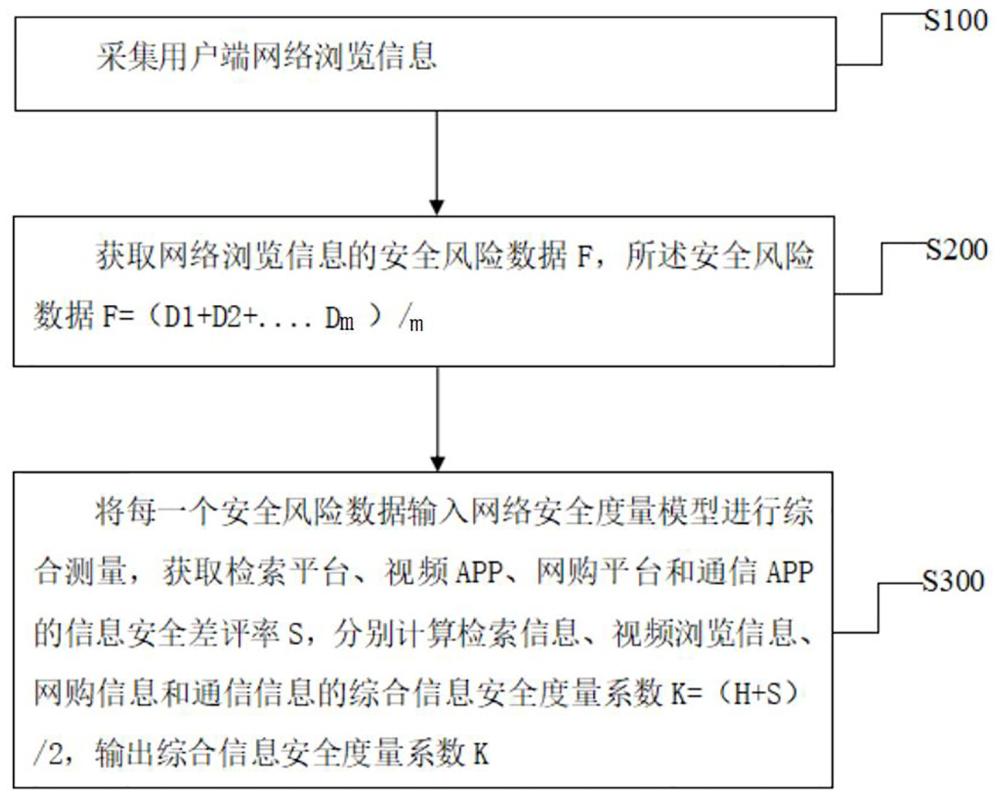 一种信息安全度量方法和系统与流程