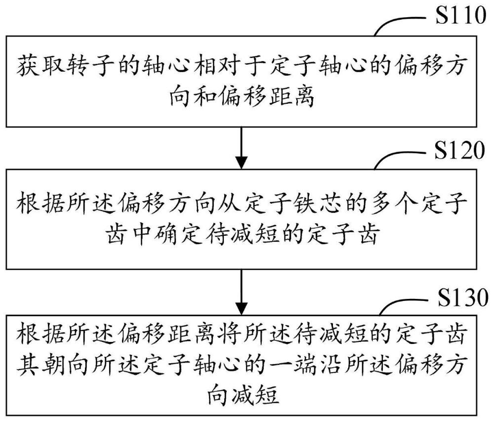 一种定子铁芯的制作方法、定子铁芯及气悬浮电机与流程