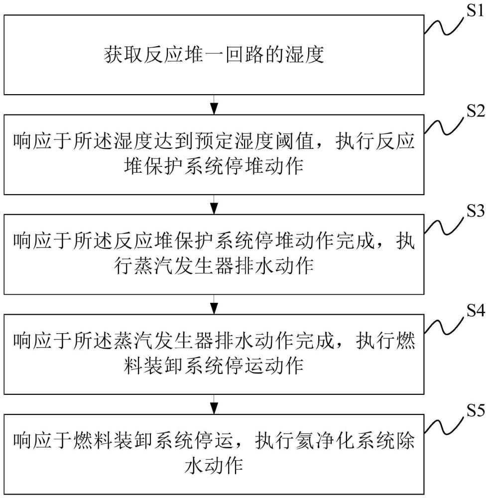 一种高温气冷反应堆进水处理方法及系统与流程