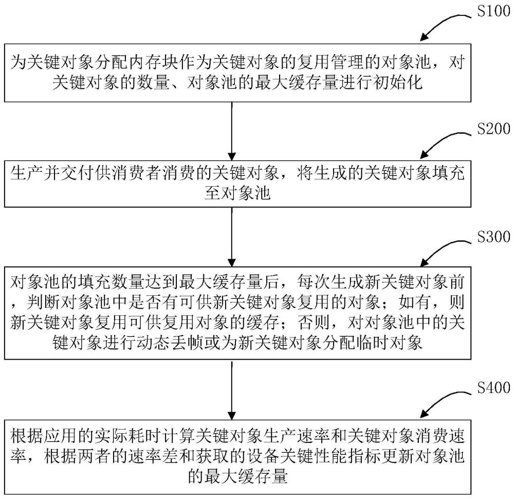 一种视频帧内存优化方法及系统与流程