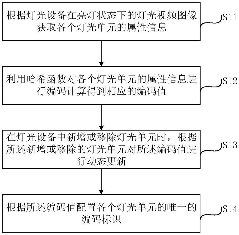 灯光设备的编码配置、控制方法和装置计算机设备及介质与流程