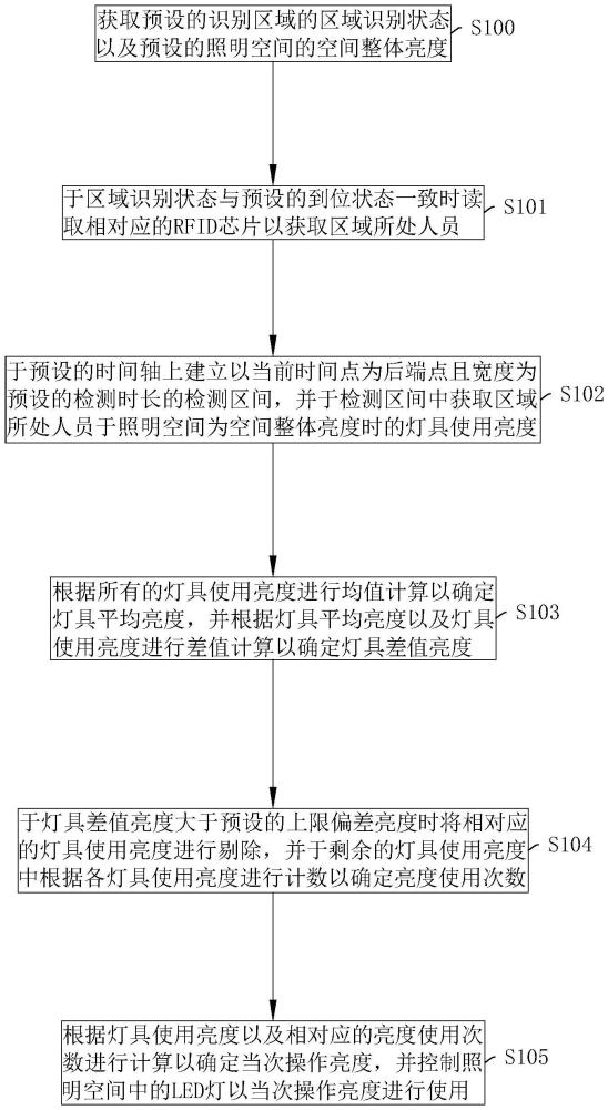 一种LED照明灯控制方法及系统与流程