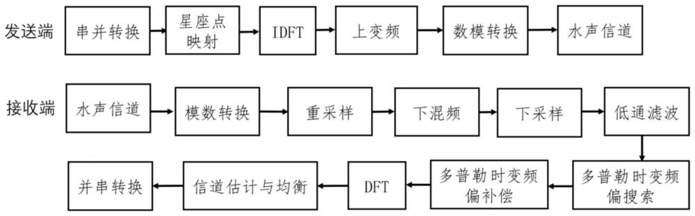 基于对分搜索法的正交频分复用水声通信时变多普勒估计与补偿方法