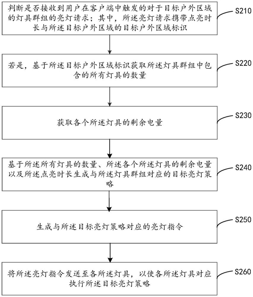 灯具群组均匀亮度的调配控制方法、装置和计算机设备与流程